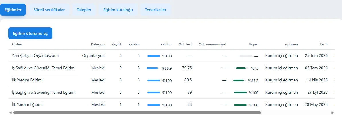 Eğitim oturumları tablosu: kayıtlı ve katılan sayısı, katılım oranı, ortalama test puanı ve eğitmen